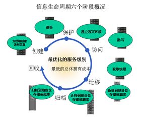 信息生命周期的六個(gè)階段與計(jì)算機(jī)數(shù)據(jù)服務(wù)的關(guān)系
